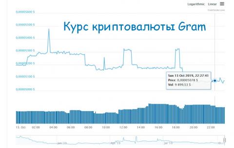 Курс криптовалюты Gram от Telegram (TON)